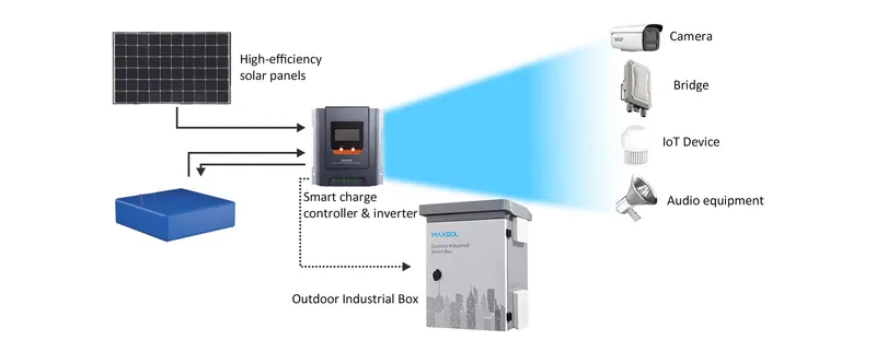 Flusso energetico tra pannello solare, regolatore MPPT, batteria, box industriale da esterno e dispositivi collegati