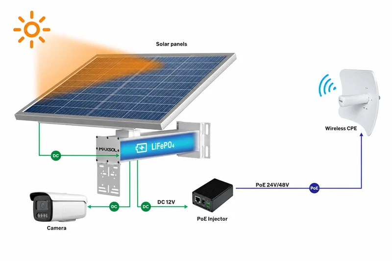 Architettura completa con alimentazione solare, telecamera, iniettore PoE e CPE wireless